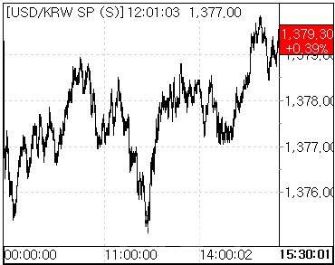 14일 환율 흐름. (사진=마켓포인트)