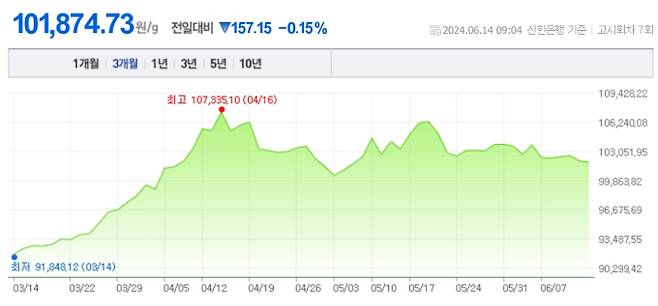 오늘 금값시세, 금값 추이 ©신한은행(오늘의금시세, 국제 금가격, 금값, 금값시세한돈)