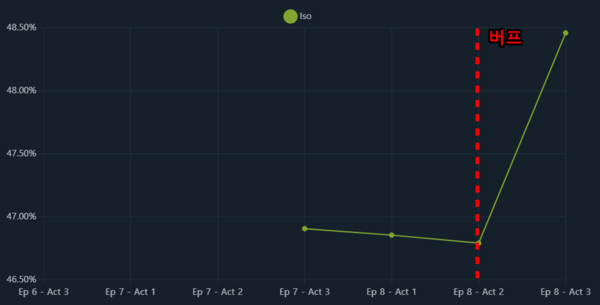 - 최하위 승률을 기록하던 아이소는 버프 후 떡상했다 (자료 : vstats.gg)