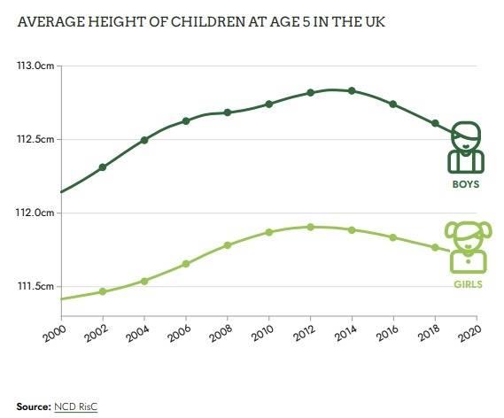 지난 2002년부터 2018년까지 영국 5세 어린이의 평균 키 변화를 나타낸 선그래프.(영국 식품재단 보고서 발췌) 2024.06.19/