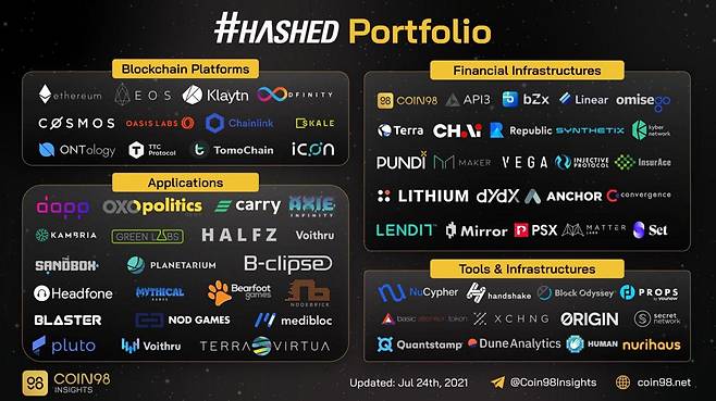 2021년 해시드의 포트폴리오. /해시드