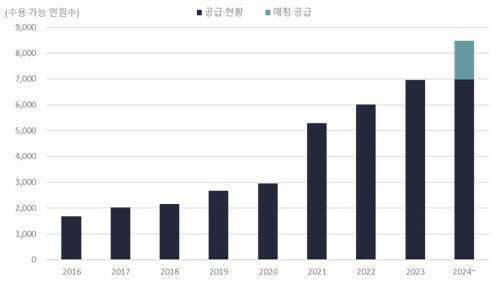 서울시 코리빙 시설 공급 추이(단기성 숙박시설 제외·정원 50인 이상 코리빙 총 수용 인원수) <세빌스 코리아 제공>