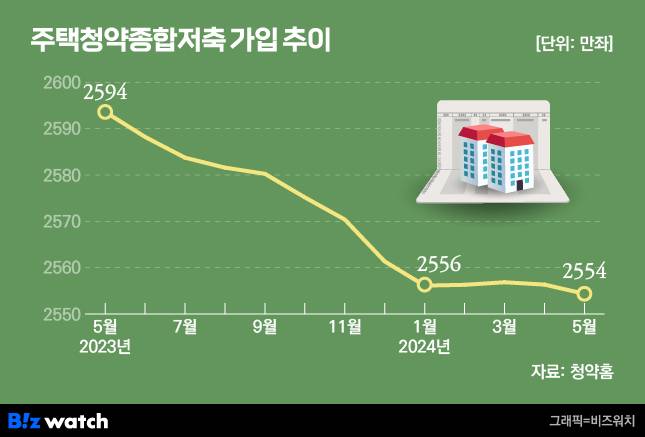 주택청약종합저축 가입 추이/그래픽=비즈워치