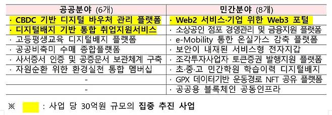 2024 블록체인 지원 사업은 공공 분야 6개, 민간 분야 8개다 / 출처=과기정통부