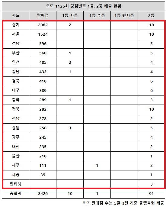 동행복권이 29일 추첨한 로또 1126회 당첨번호 조회 결과 1등은 11명, 2등은 91게임이다. 전국 17개 시도에서 로또 고액(1,2등) 당첨 판매점이 다 나왔다.