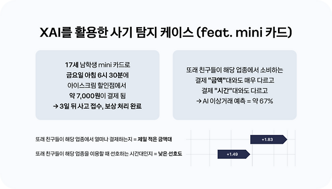 설명가능 AI(XAI)를 활용한 부정 거래 탐지 과정 (자료 카카오뱅크)
