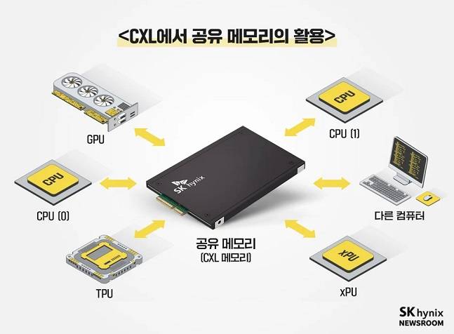 CXL 2.0 메모리와 같은 공유 메모리는 메모리 용량을 확장하며 다양한 연산 장치들이 빠르게 프로그램을 처리할 수 있다./사진=SK하이닉스 뉴스룸