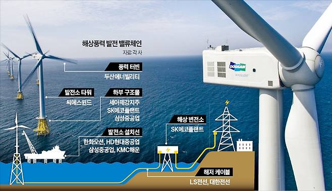 제주 한경면에 있는 국내 최초의 상업용 해상풍력단지인 탐라해상풍력단지 전경. 100% 국산 기술로 2017년 준공한 풍력발전단지로 두산에너빌리티가 풍력발전기 설계·제작·시공을 맡았다. 두산에너빌리티 제공