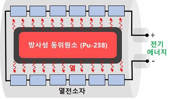 원자력전지가 열과 전력을 생산하는 원리. 원자력연 제공
