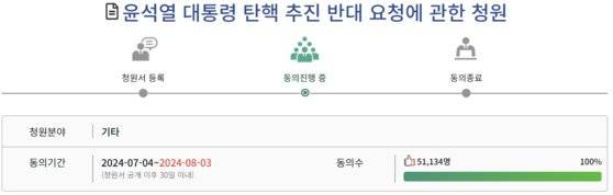 지난 4일 국회청원 홈페이지에 등록된 '윤석열 대통령 탄핵 추진 반대 요청에 관한 청원'은 11일 오전 5시 기준 5만1134명의 동의를 얻었다. 사진 국회청원