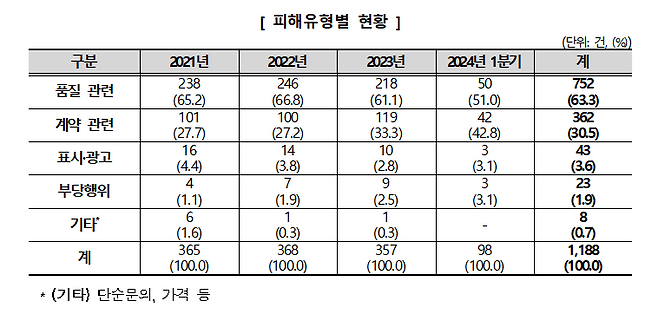 안자의자 등 의료용구 관련 소비자 피해 접수 현황 (한국소비자원 제공)