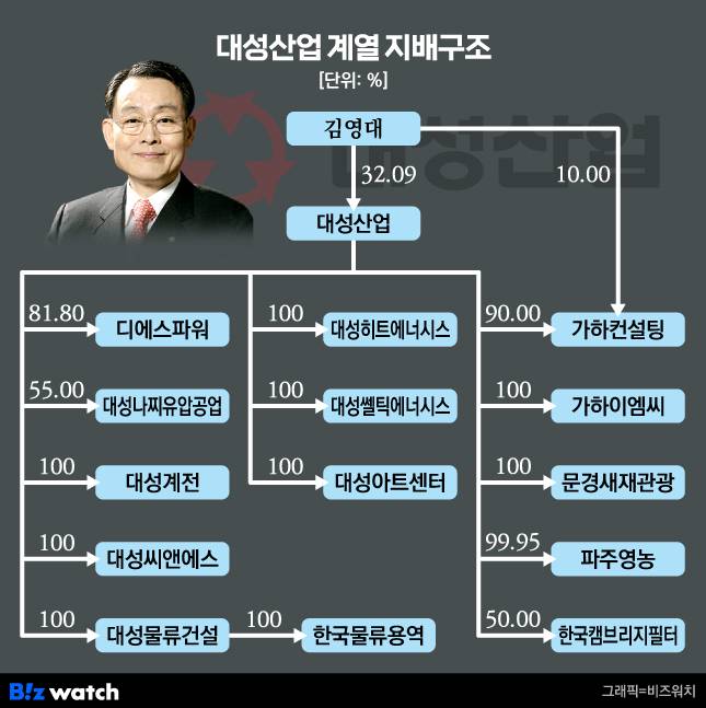 대성산업 계열 지배구조