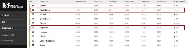 국경없는기자회가 지난 4월 발표한 2024 언론자유지수 순위. 국경없는기자회 누리집 갈무리