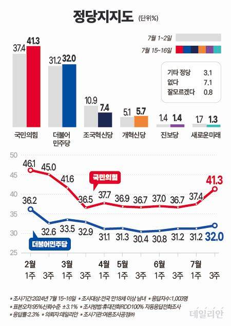 데일리안이 여론조사공정㈜에 의뢰해 15~16일 이틀간 100% 무선 ARS 방식으로 설문한 결과, 정당별 지지율은 국민의힘 41.3%, 더불어민주당 32.0%로 나타났다. 그밖에는 조국혁신당 7.4%, 개혁신당 5.7%, 새로운미래 1.3%, 진보당은 1.4% 등으로 조사됐다. ⓒ데일리안 박진희 그래픽디자이너