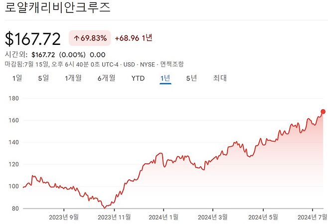 7월15일 기준 최근 1년 RCL 주가. 자료:구글파이낸스