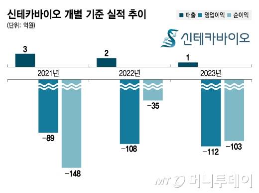 신테카바이오 개별 기준 실적 추이/그래픽=김지영