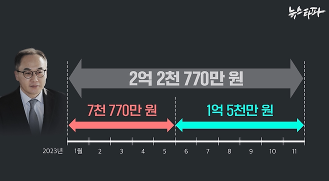 ▲2023년 대검찰청 기타운영비(격려금 예산)의 사용 내역에 대한 분석 결과