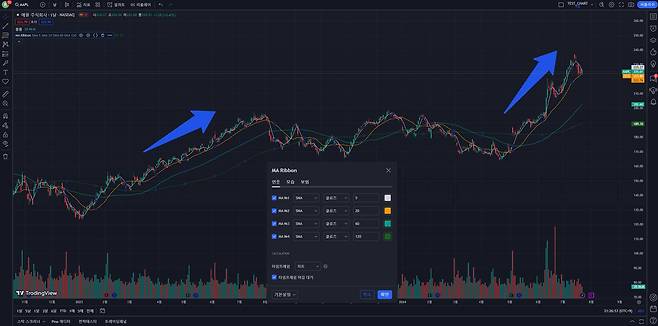 이동 평균선이 정배열 형태가 되면 상승 추세로 판단한다. / 출처=IT동아