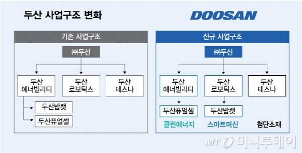 두산 사업구조 변화/그래픽=김다나