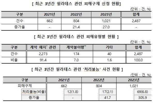 최근 3년간 필라테스 피해 현황. 한국소비자원 제공