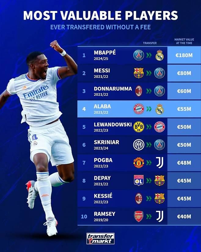 27일 트랜스퍼마르크트가 조명한 역대 FA 이적 선수 몸값 톱10. 사진=트랜스퍼마르크트 SNS