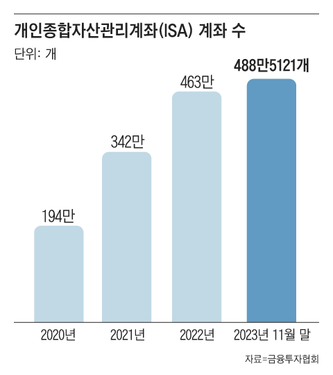 금융투자협회에 따르면, ISA 계좌 수는 작년 11월 말 기준으로 490만개에 육박했다./그래픽=조선디자인랩 정다운