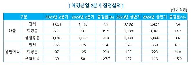 애경산업 2024년 2분기 잠정실적