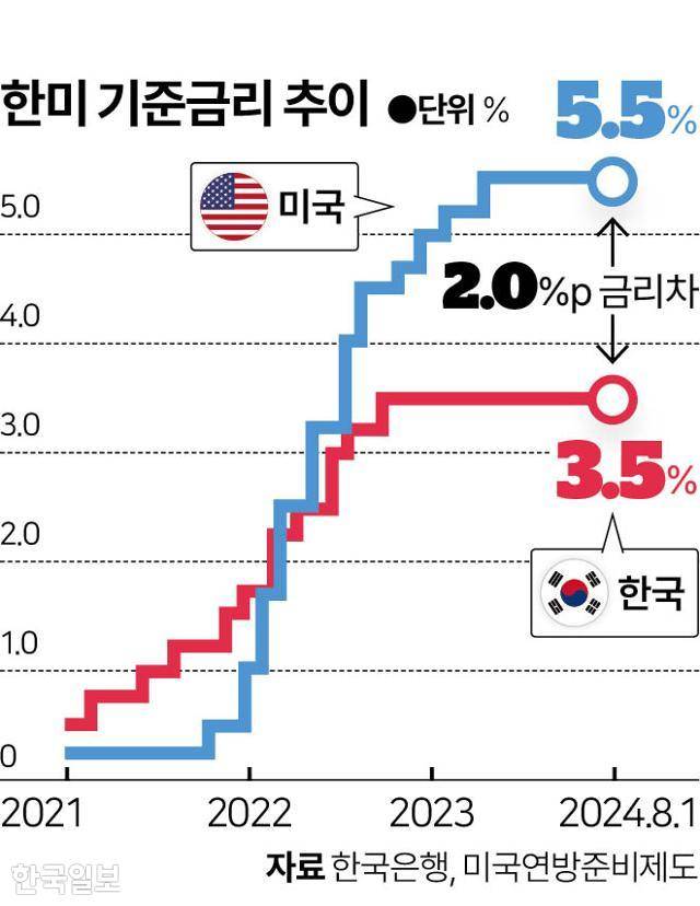 한미 기준금리 추이. 그래픽=이지원 기자