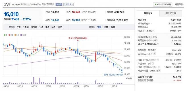 GST 주가 일봉 그래프 캡처.