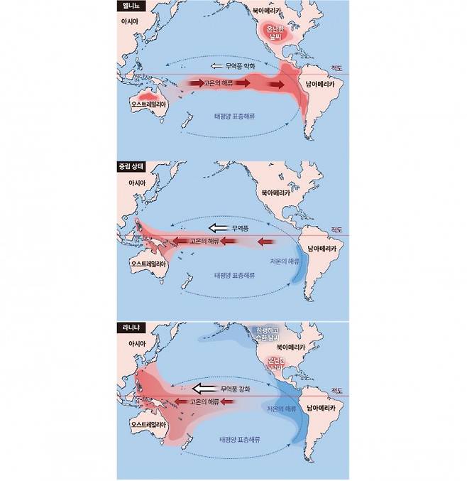 엘니뇨와 라니냐 : 엘니뇨와 라니냐는 무역풍의 세기에 따라 열대 동태평양의 해수면 온도가 불규칙적으로 오르내리는 기후변동의 일종이다. 동태평양의 해수면 온도가 오르는 현상을 엘니뇨, 내리는 현상을 라니냐라 부른다. 게티이미지뱅크, 과학동아 제공