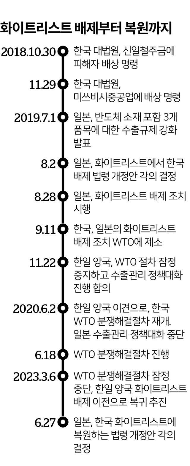 화이트리스트 배제부터 복원까지 일지. 그래픽=송정근 기자