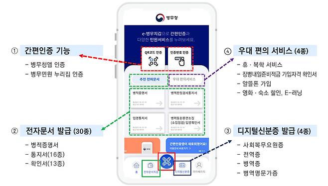 병무청이 2022년 2월 간편인증과 민원서비스 등을 통합해 출시한 휴대폰 애플리케이션(앱) e-병무지갑. 누적 가입자 수가 80만명에 달하는 것으로 집계됐다. / 사진=병무청