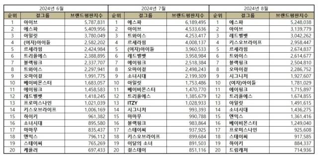 걸그룹 브랜드평판 2024년 8월. / 한국기업평판연구소