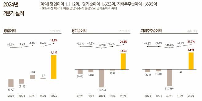 /자료= 넷마블 2Q IR.