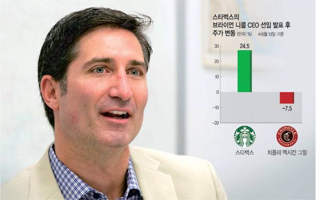 이 남자가 손대는 것마다 ‘대박’ 새로운 스타벅스 CEO로 선임된 브라이언 니콜 치폴레 멕시칸 그릴 CEO. 니콜 CEO 영입 소식에 13일 스타벅스 주가는 24.5% 급등하면서 시가총액도 214억 달러 증가했다. AP 연합뉴스