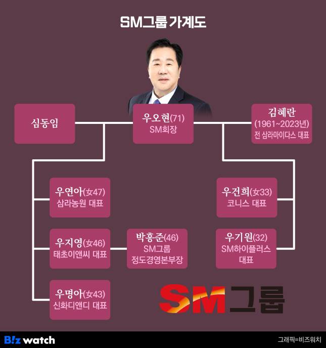 SM그룹 가계도