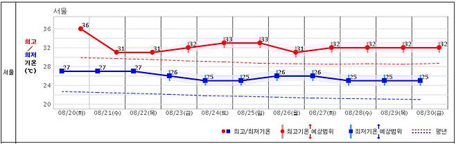 기상청 중기예보. 기상청 제공