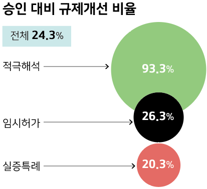 2019년 규제 샌드박스 도입 후 올해 상반기까지 규제 샌드박스 승인 건수 대비 규제개선 비율. 시각물=강준구 기자