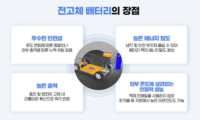 전고체 배터리의 장점(출처=포스코퓨처엠 뉴스룸)