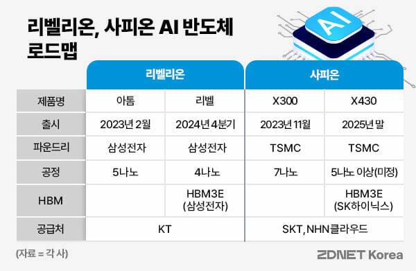 리벨리온과 사피온이 합병 전에 발표한 AI 반도체 로드맵 (표=지디넷코리아 박은주)