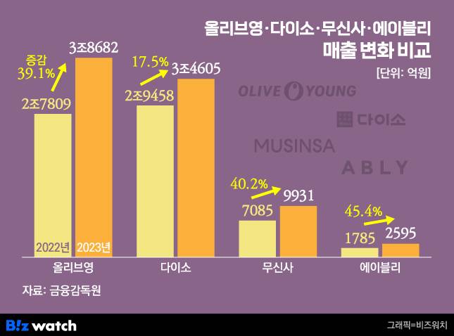 올리브영, 다이소, 무신사, 에이블리 매출 변화 /그래픽=비즈워치