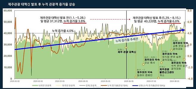 제주관광 대혁신 발표 후 누적 관광객 증가율 상승. (자료=제주관광공사 제공) *재판매 및 DB 금지