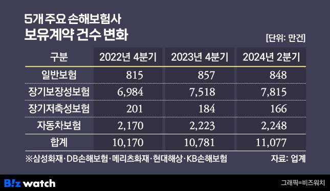 5개 주요 손해보험사 보유계약 건수 변화/그래픽=비즈워치