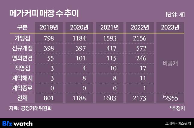 메가커피 매장 수 추이/그래픽=비즈워치