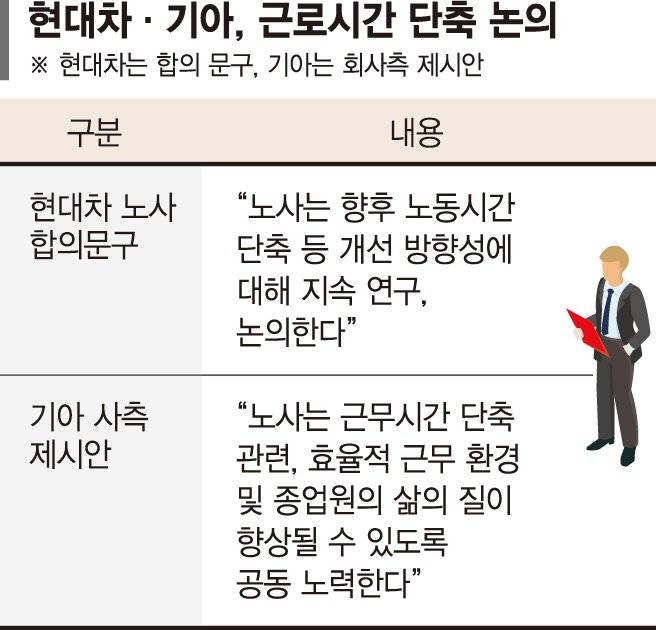 현대차그룹 ‘주 4.5일제’ 포문 여나… 대기업 생산