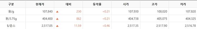 한국거래소(KRX) 금시장 국내 금값, 국제 금값 bnt, 한국거래소 금시세(금값) 0.21% 상승