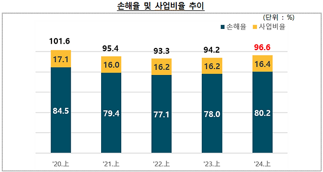 자료=금감원