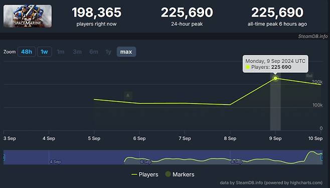 - 정식 출시 후 동시 접속자가 22만 명까지 상승했다 (출처 : 스팀 차트)