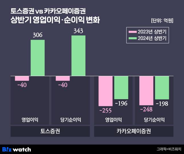 토스증권vs카카오페이증권, 상반기 영업이익·순이익 변화