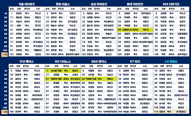 2025 프로야구 신인 드래프트 지명 목록. KBO 제공